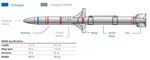 Νέα έκδοση του πυραύλου αντι-ραντάρ HARM πλήττει στόχο χωρίς ηλεκτρομαγνητική καθοδήγηση