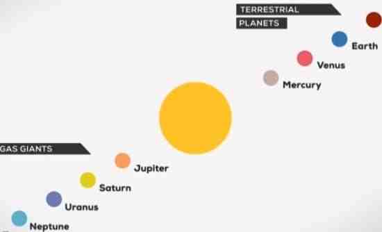 Ηλιακό σύστημα, το σπίτι μας στο διάστημα (vid)