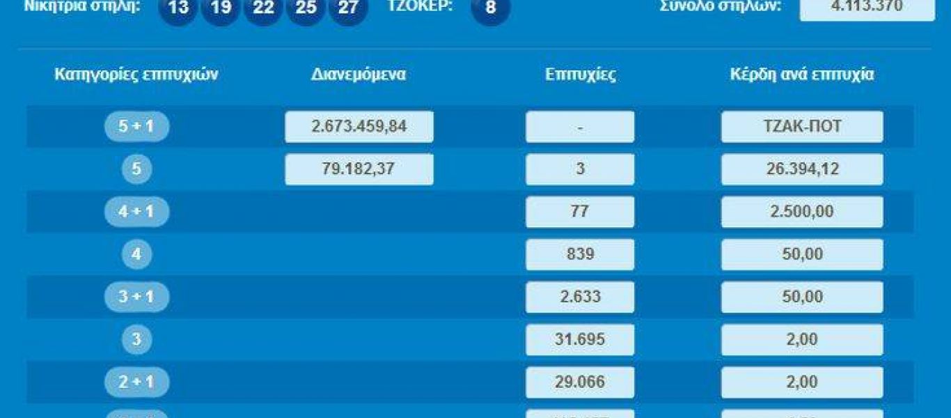 Νέο τζακ-ποτ στην κλήρωση του ΤΖΟΚΕΡ – 79.192,37 ευρώ μοιράστηκαν σε τρεις τυχερούς στην κατηγορία 5