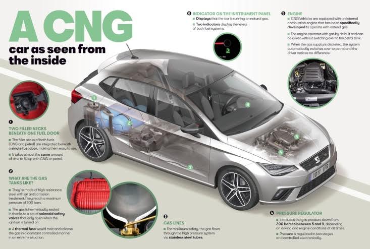 Τι δεν βλέπετε στην τεχνολογία ενός αυτοκινήτου CNG και γιατί δεν πρέπει να ανησυχείτε