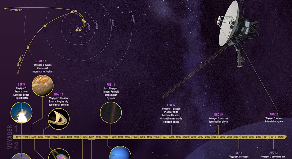 Voyager 1: Πόσο γρήγορα κινείται το πιο απομακρυσμένο ανθρώπινο αντικείμενο;