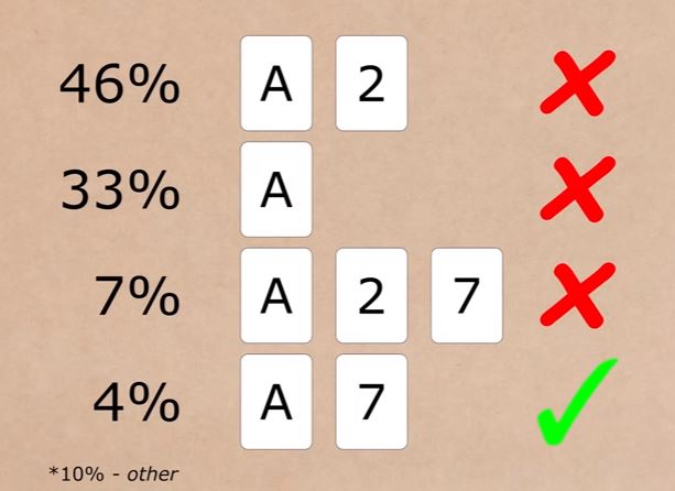 Το τεστ λογικής με τις 4 κάρτες – Μόνο το 4% απαντάει σωστά στην ερώτηση!