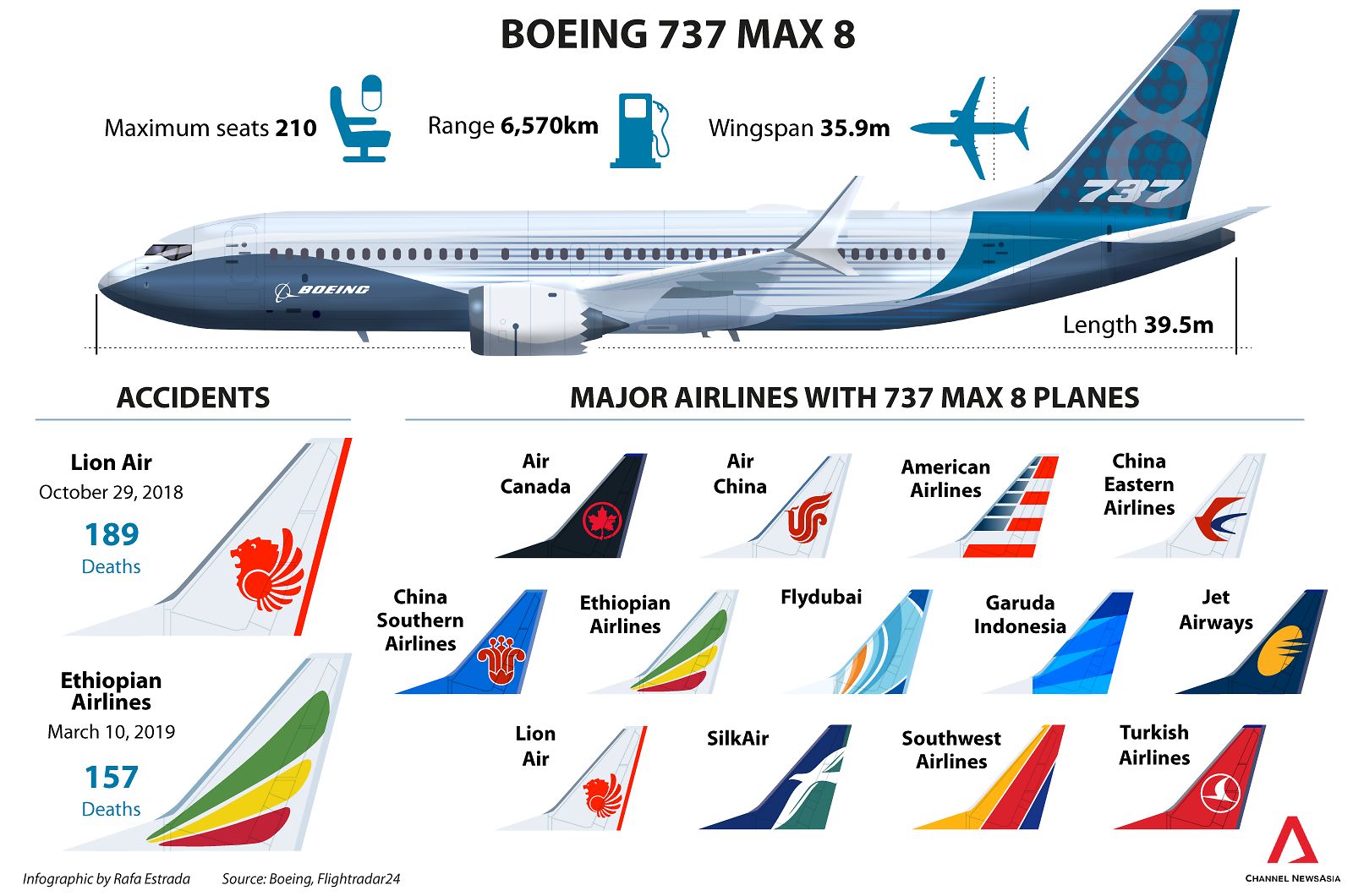 Ανεπιθύμητα τα Boeing 737 MAX 8 – Ποιες χώρες τα καθηλώνουν μετά την τραγωδία της Ethiopan με τους 157 νεκρούς