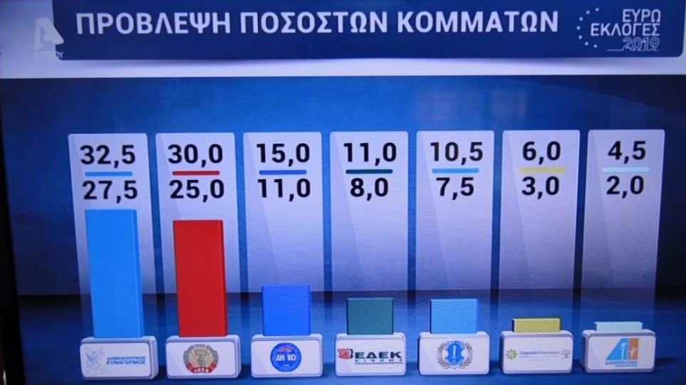 Ευρωεκλογές στην Κύπρο: Δύο έδρες σε ΔΗΣΥ και ΑΚΕΛ, από μία ΔΗΚΟ και ΕΔΕΚ, σύμφωνα με τα exit polls