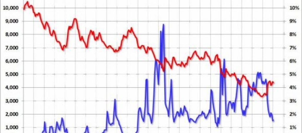 Κάτω από το 2% το ελληνικό δεκαετές ομόλογο
