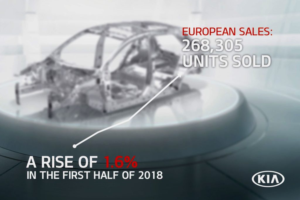 Ρεκόρ πωλήσεων έκανε το 1ο εξάμηνο η Kia Motors στην Ευρώπη  