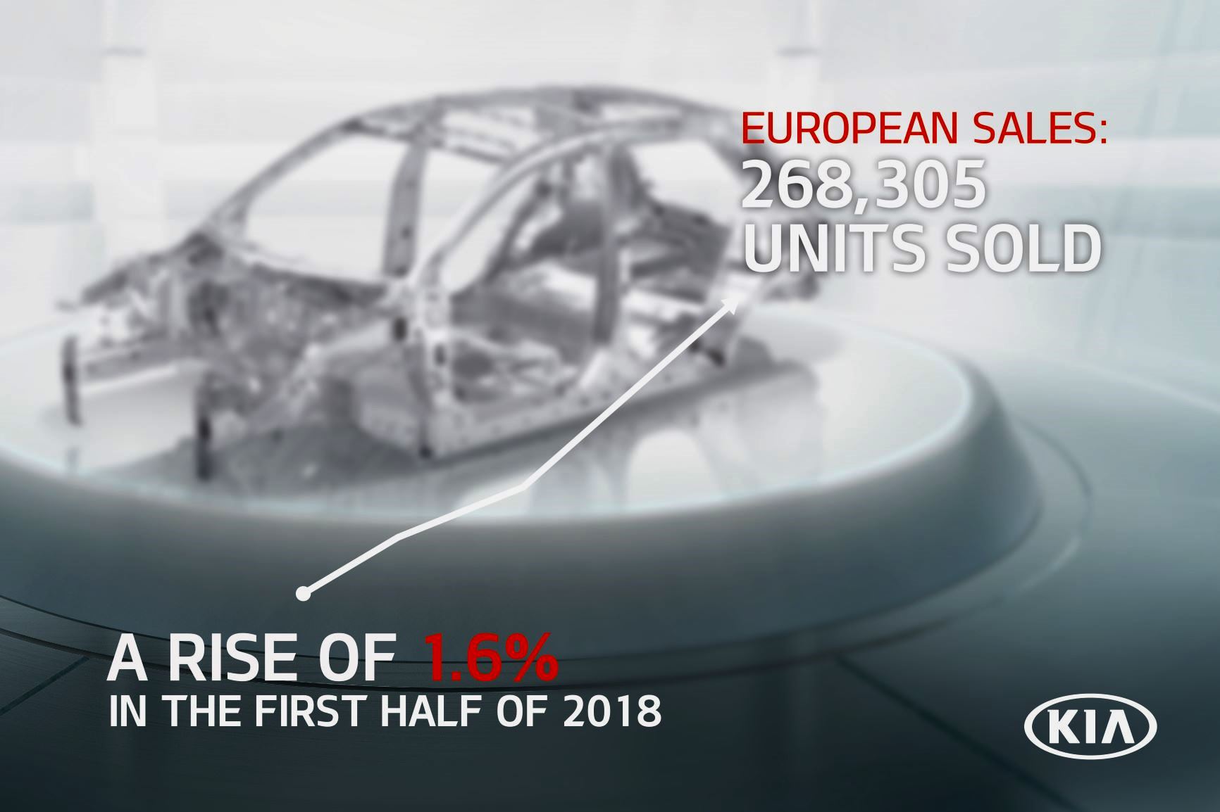 Ρεκόρ πωλήσεων έκανε το 1ο εξάμηνο η Kia Motors στην Ευρώπη  