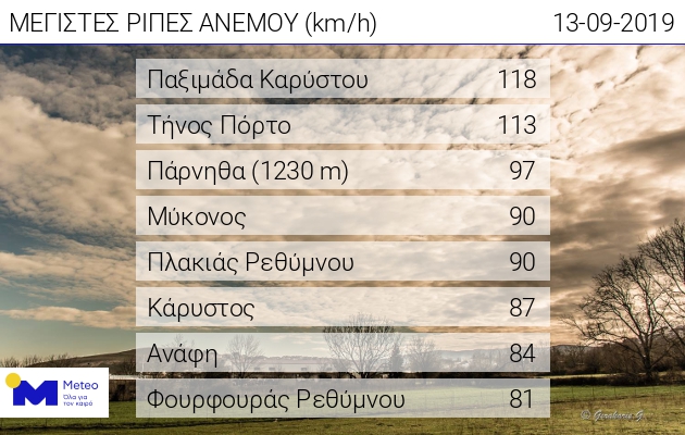 Εκτακτο δελτίο θυελλωδών ανέμων από την ΕΜΥ: Εως 9 μποφόρ – Aπαγορευτικό απόπλου – Πού θα βρέξει