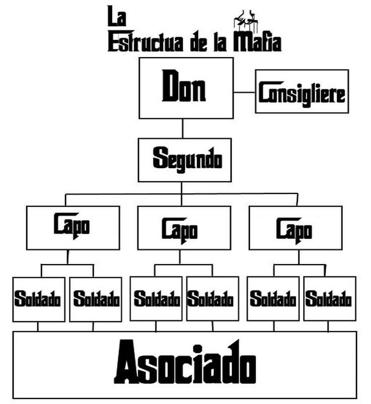 Estructura_de_la_mafia
