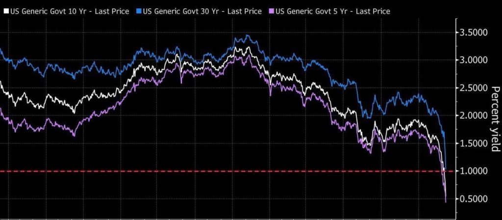 ΗΠΑ: Η Fed ανακοίνωσε τη μείωση των επιτοκίων στο 0 με 0,25%!
