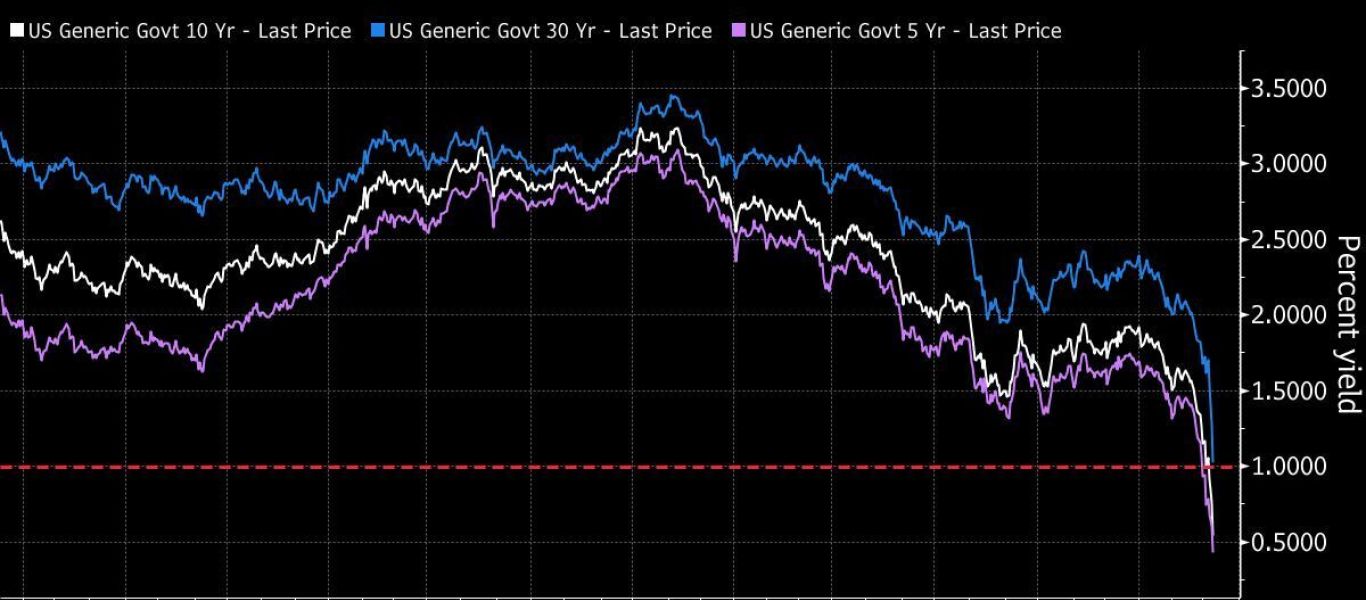 ΗΠΑ: Η Fed ανακοίνωσε τη μείωση των επιτοκίων στο 0 με 0,25%!