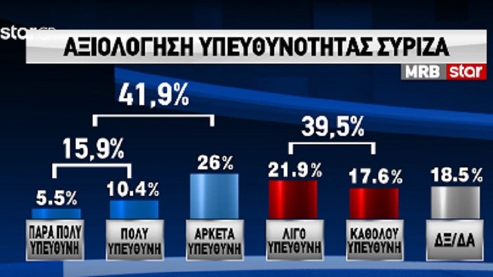Δημοσκόπηση: Επιφυλακτικοί οι πολίτες για τα μέτρα της κυβέρνησης για τον κορωνοϊό – Μόνο το 21,5% τα εγκρίνει απόλυτα