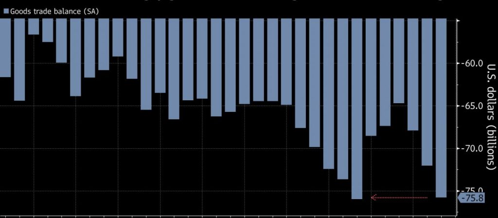 Έλλειμμα 738 δισ. δολαρίων στην αμερικανική οικονομία τον Απρίλιο εξαιτίας των μέτρων για τον κορωνοϊό