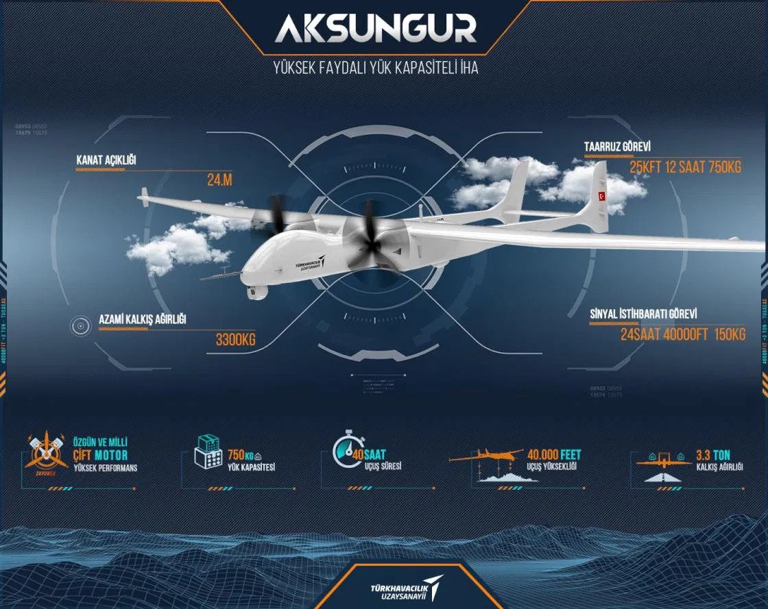 AKSUNGUR: Η Τουρκία ξεκινά τη μαζική παραγωγή ενός ακόμη εξοπλισμένου UAV μάχης