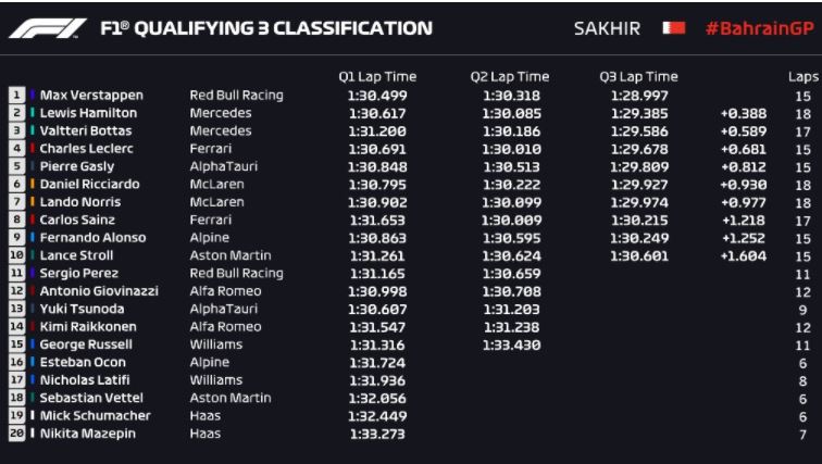 F1: Σήμερα στο Μπαχρέιν ο πρώτος αγώνας της χρονιάς για το παγκόσμιο πρωτάθλημα