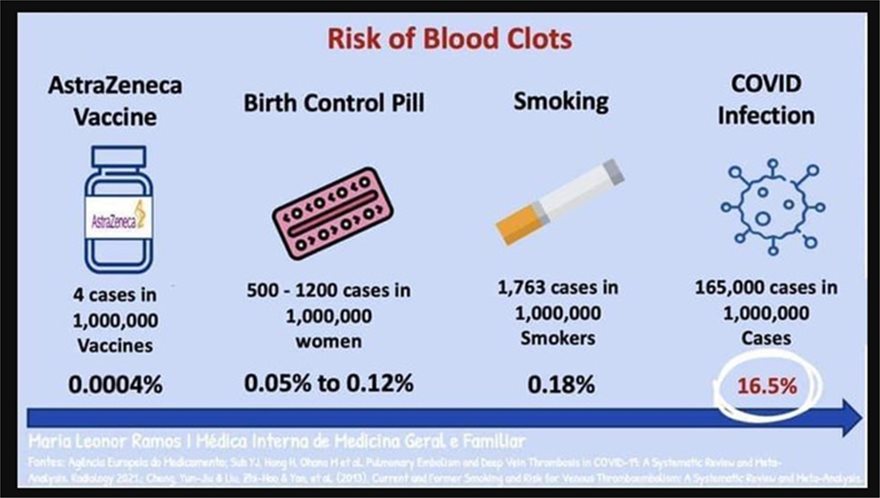 Οι πιθανότητες θρόμβωσης με τσιγάρο, αντισυλληπτικά, Covid και εμβόλιο – Οι οδηγίες
