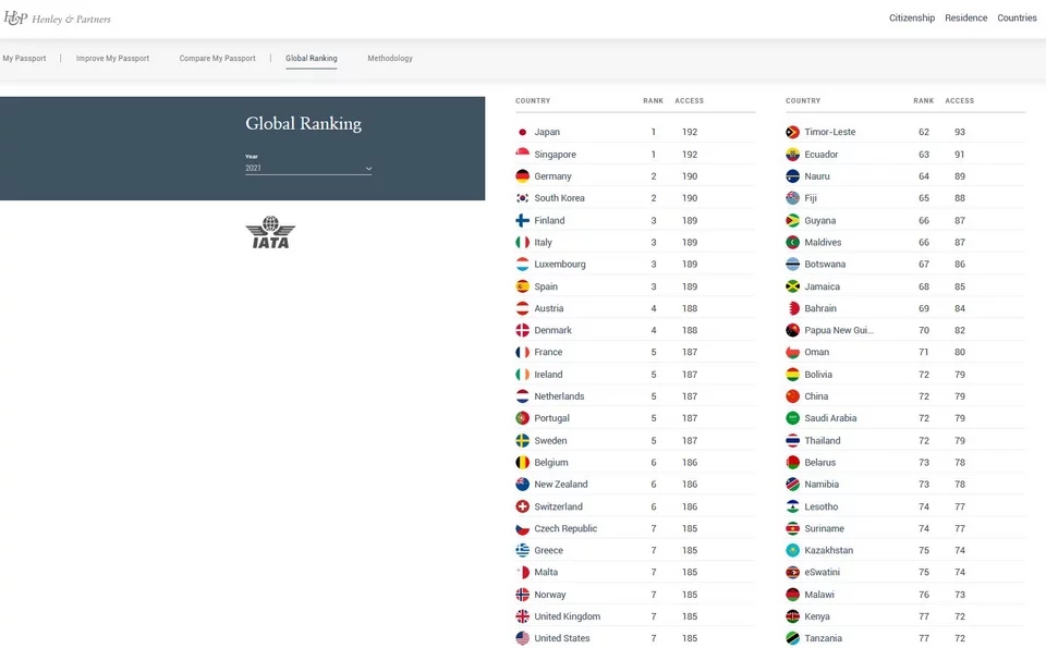 Η λίστα με τα ισχυρότερα διαβατήρια του κόσμου για το 2021 – Σε ποια θέση βρίσκεται το ελληνικό
