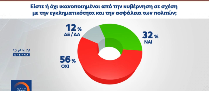 Δημοσκόπηση ALCO: Αποδοχή ελληνογαλλικού συμφώνου – Ανησυχία για την οικονομία