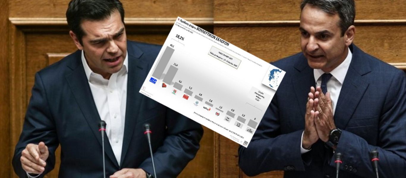 Δημοσκόπηση; Το 54% των πολιτών είναι απογοητευμένο από την διαχείριση της πανδημίας από την κυβέρνηση
