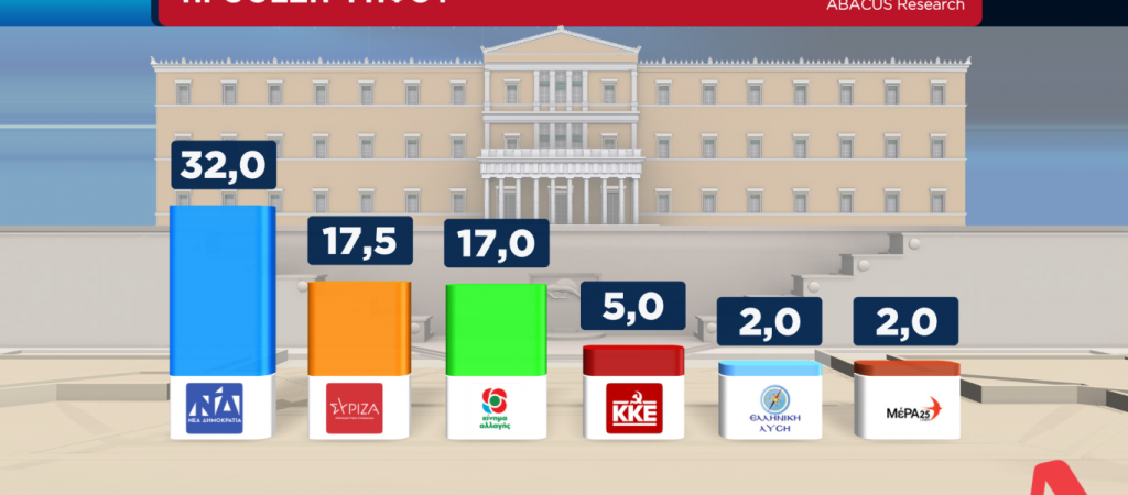 Πόσο πιο κάτω: Εμφάνισαν «δημοσκόπηση» από εταιρεία που διαφημίζει μπαρ και τάζει χρήματα! – Δείτε ποια είναι η Abacus