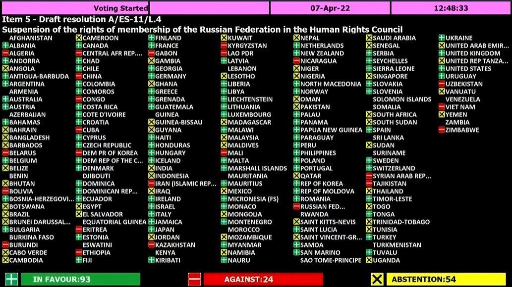 Ψηφοφορία στον ΟΗΕ: Οι χώρες με το 75% του πληθυσμού του πλανήτη στήριξαν ή αρνήθηκαν να ψηφίσουν κατά της Ρωσίας!