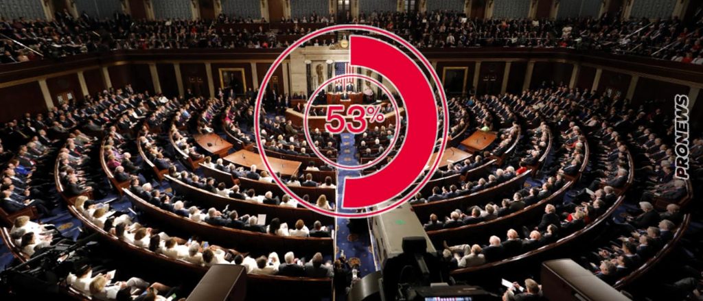 ΗΠΑ: Το 53% ψήφισε Ρεπουμπλικανούς έναντι του 47% των Δημοκρατικών – Κερδίζουν το Κογκρέσο – Ισοψηφία (;) στην Γερουσία