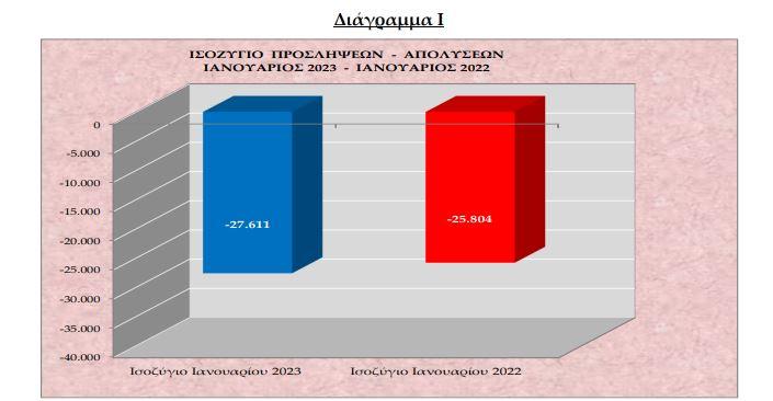 Εργάνη: «Χάθηκαν» 27.611 θέσεις εργασίας τον Ιανουάριο του 2023