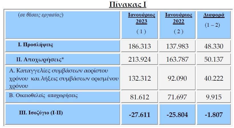 Εργάνη: «Χάθηκαν» 27.611 θέσεις εργασίας τον Ιανουάριο του 2023