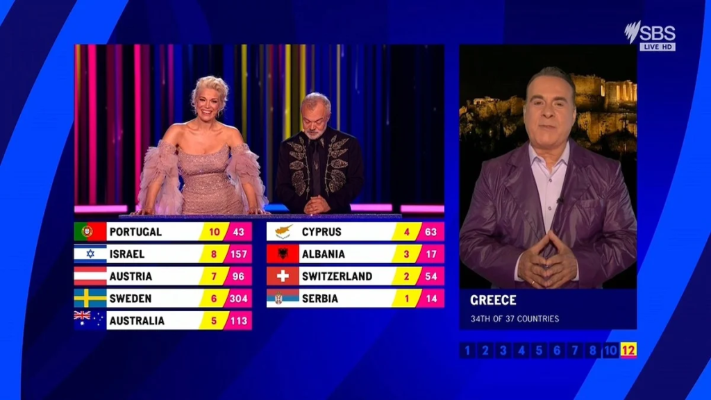 Eurovision: «Χαμός» στο Twitter για τη βαθμολογία και το ελληνικό «4» στην Κύπρο – «Ντράπηκε και η ντροπή» (φώτο)