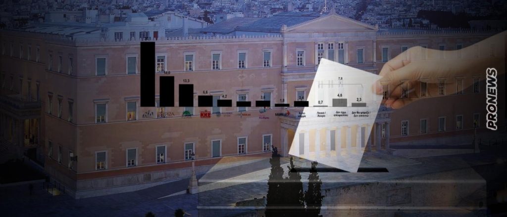 Η πρώτη δημοσκόπηση μετά τις εκλογές: Επτά κόμματα μπαίνουν στη Βουλή – Πού οφείλεται ο θρίαμβος της ΝΔ