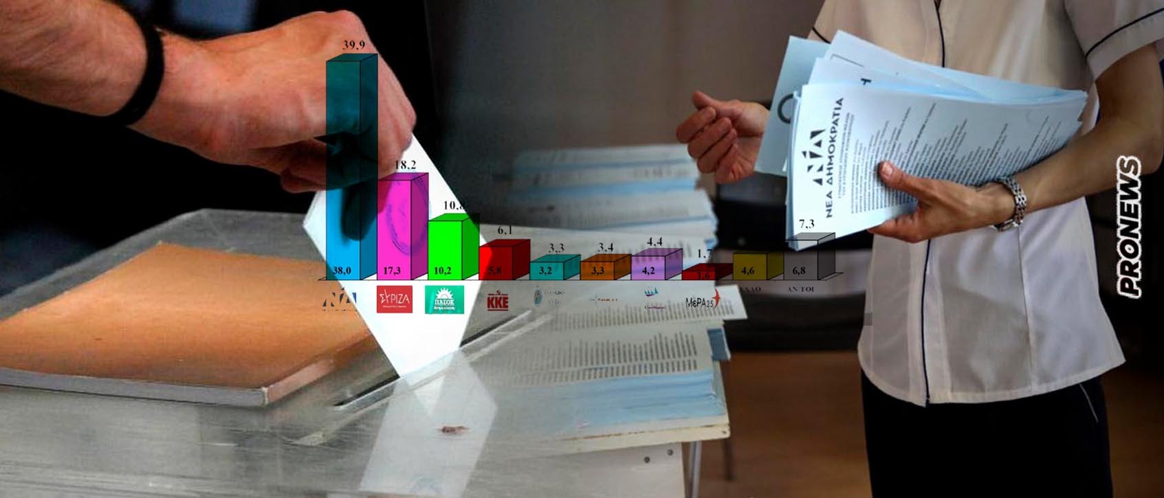 Νέα δημοσκόπηση: Τα τρία κόμματα στο όριο του 3% και ο άγνωστος παράγοντας των Σπαρτιατών που μπορεί να φέρει τα «πάνω κάτω»