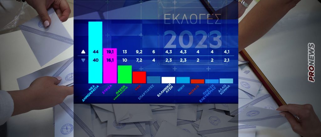 Ισχυρή Δεξιά στη νέα Βουλή με τρία κόμματα – Άνετη αυτοδυναμία για ΝΔ – Ο ΣΥΡΙΖΑ και το ΠΑΣΟΚ στα επίπεδα 2012 (upd)