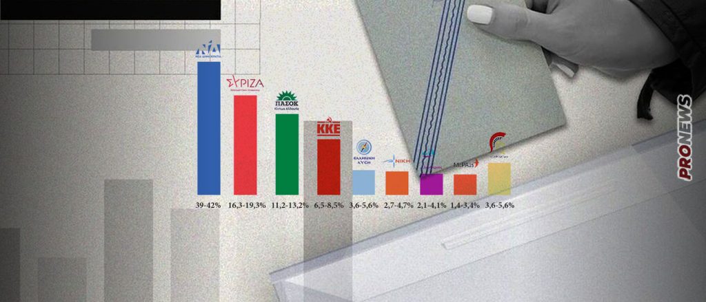 Τελικό Exit Poll – Μείωση του ποσοστού της ΝΔ αλλά άνετη αυτοδυναμία – Ανεβαίνει η Ελληνική Λύση – Σίγουρα 5η δύναμη οι «Σπαρτιάτες»