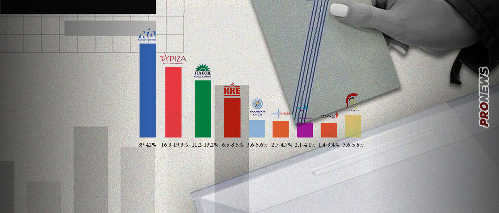 Τελικό Exit Poll – Μείωση του ποσοστού της ΝΔ αλλά άνετη αυτοδυναμία – Ανεβαίνει η Ελληνική Λύση – Σίγουρα 5η δύναμη οι «Σπαρτιάτες»