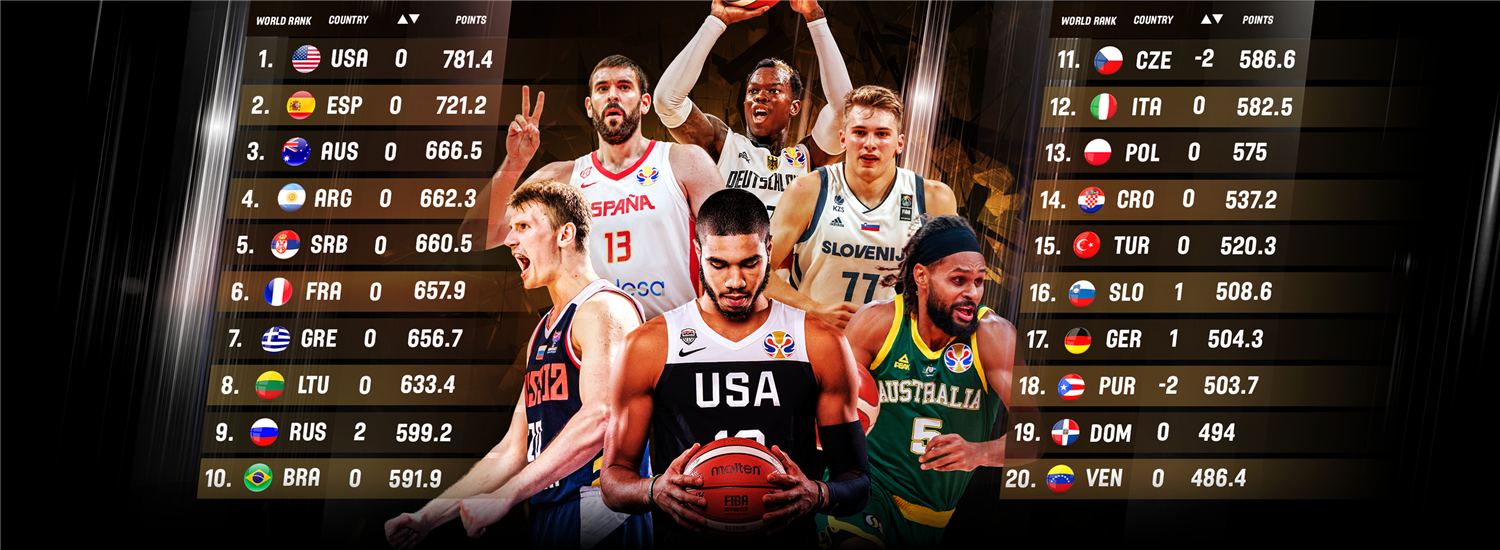 Μπάσκετ: Η Εθνική ομάδα έπεσε πέντε θέσεις στο ranking της FIBA