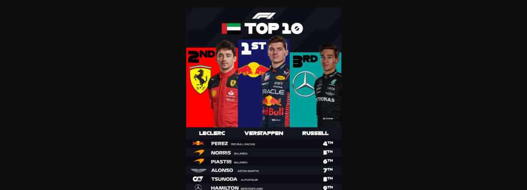 Formula 1: Ολοκληρώθηκε η σεζόν με την 19η νίκη του Μ.Φερστάπεν