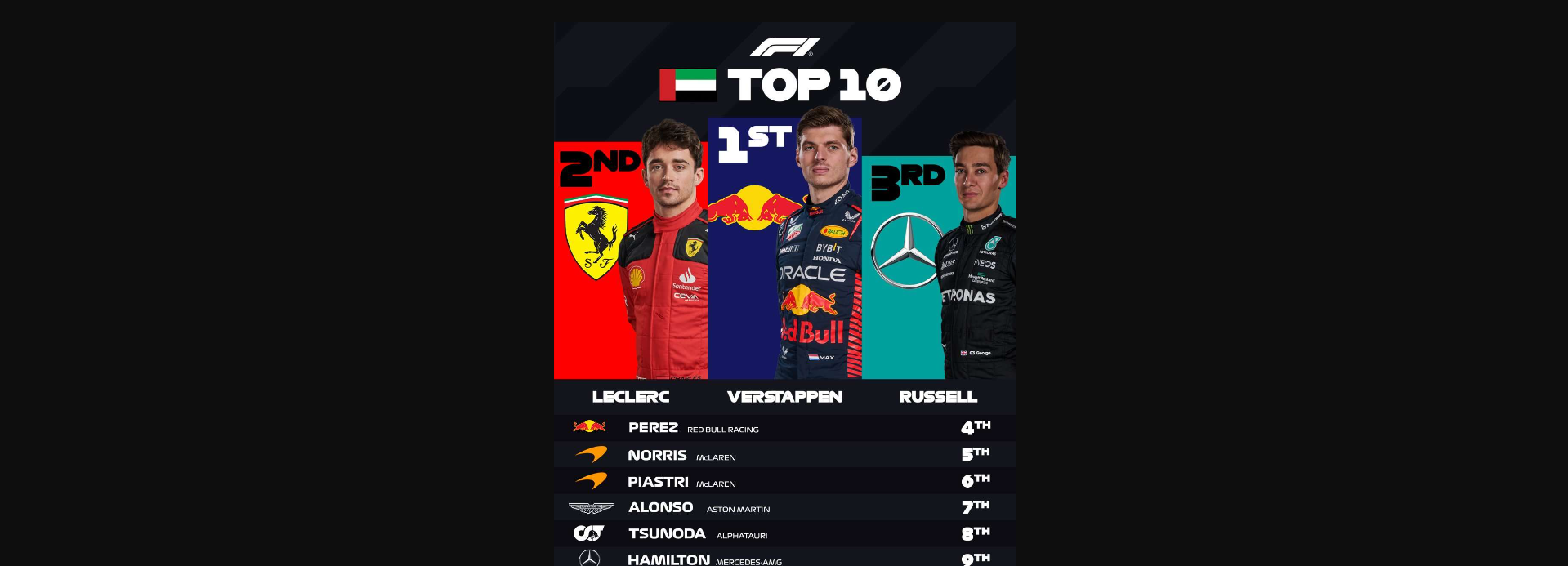 Formula 1: Ολοκληρώθηκε η σεζόν με την 19η νίκη του Μ.Φερστάπεν