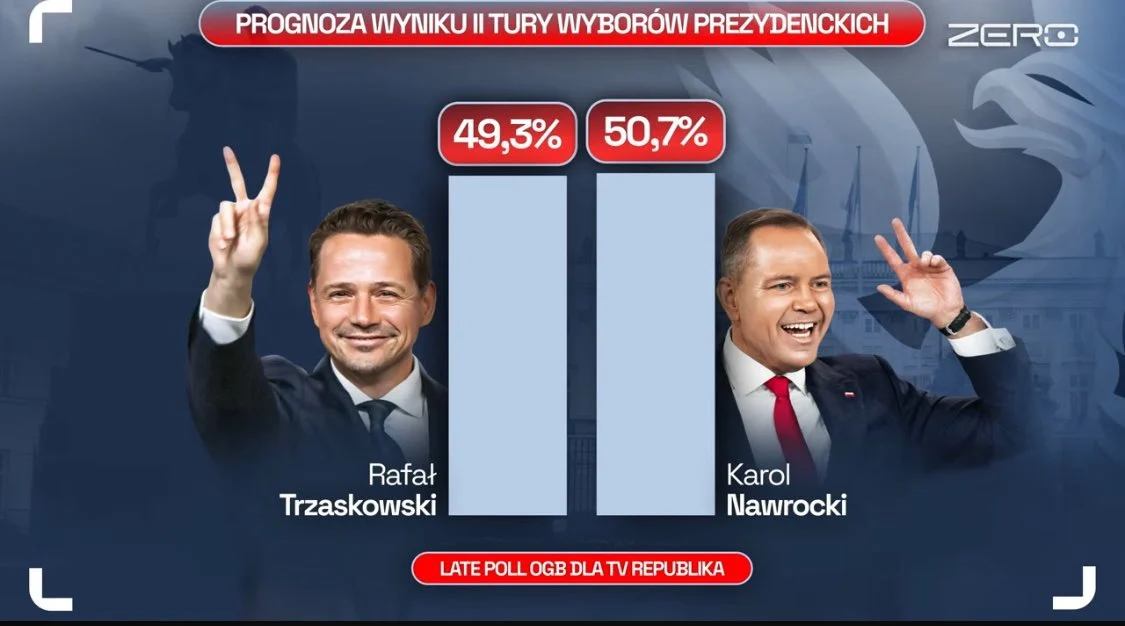 Προεδρικές εκλογές Πολωνίας: Νίκη «στο νήμα» για τον Κάρολ Ναβρότσκι αντίπαλο των Βρυξελλών και φίλο του Ν.Τραμπ