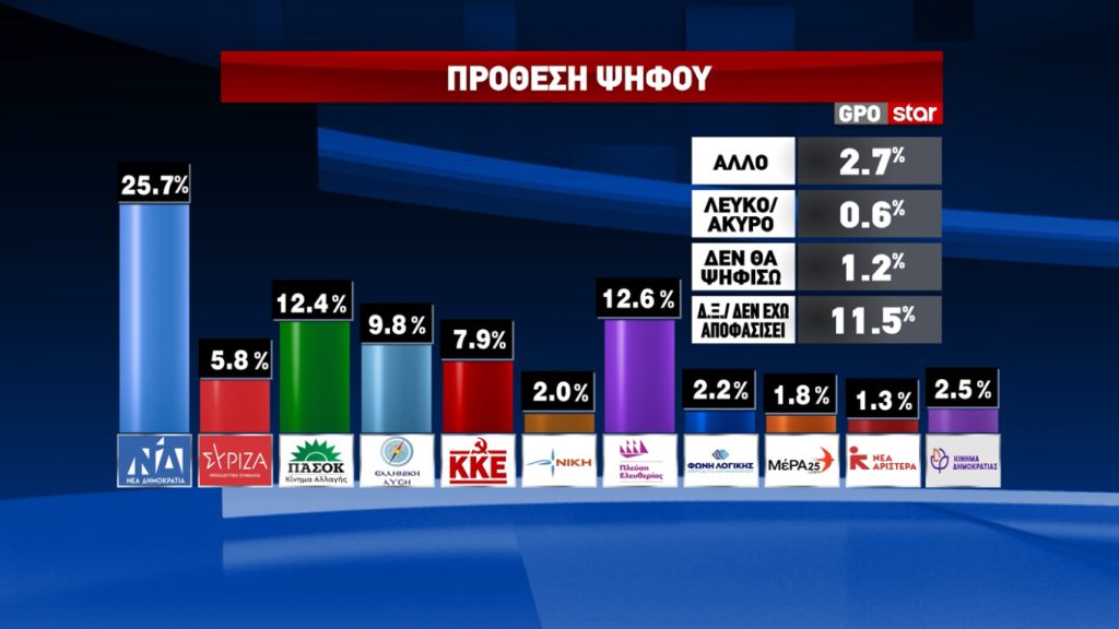«Ταβάνι» για τη ΝΔ το 25,7%: Η πλειοψηφία τάσσεται κατά των μέτρων της στο μεταναστευτικό & την ακρίβεια (πίνακες)