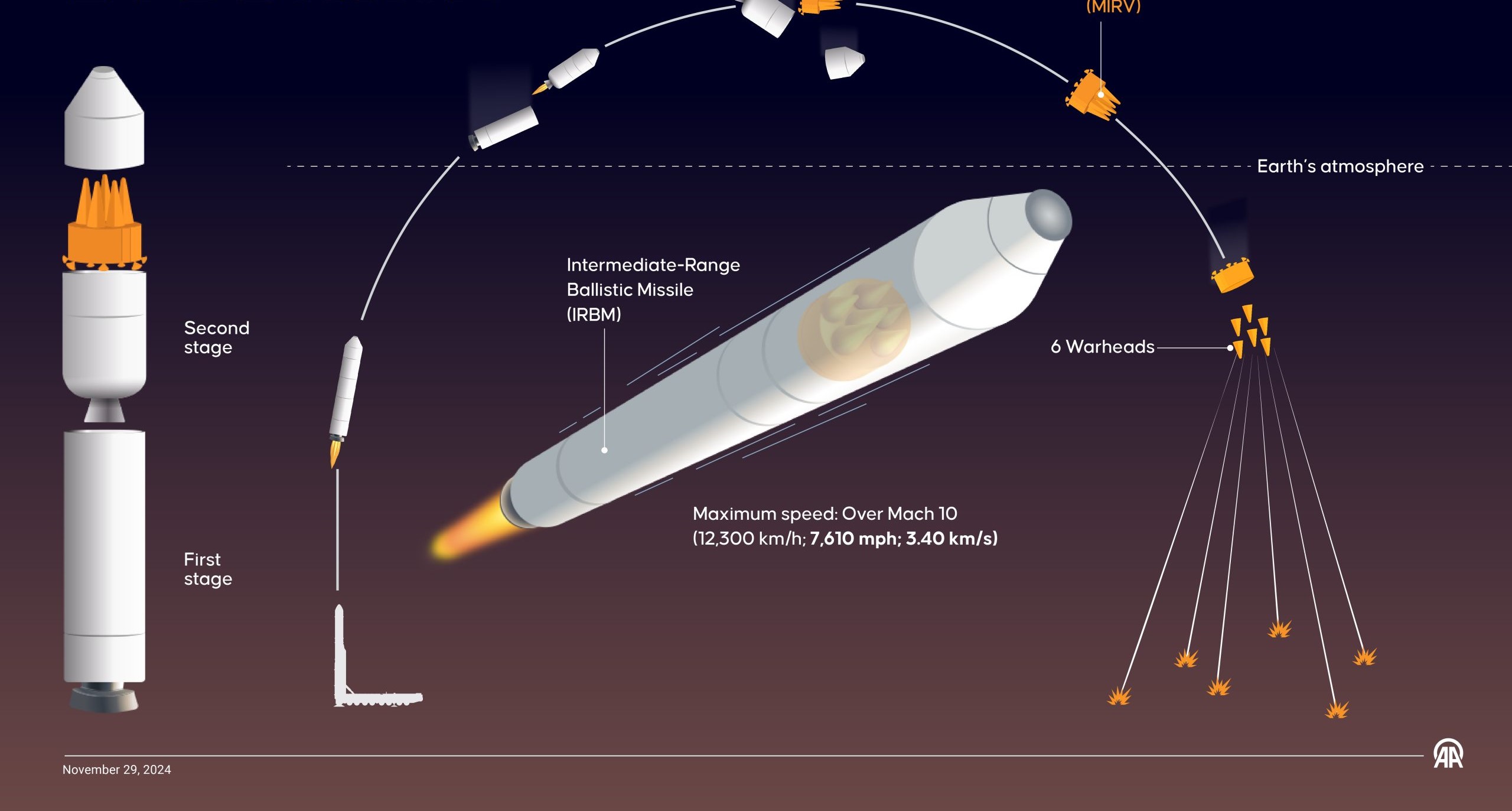 «Η Ρωσία θα κτυπήσει στην Ουκρανία με συμβατικά όπλα που δεν έχει ξαναδεί κανείς»
