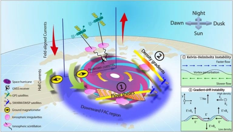 Νέος τύπος καταιγίδας ανακαλύφθηκε στην «άκρη» του διαστήματος: Τι αποκάλυψαν επιστήμονες