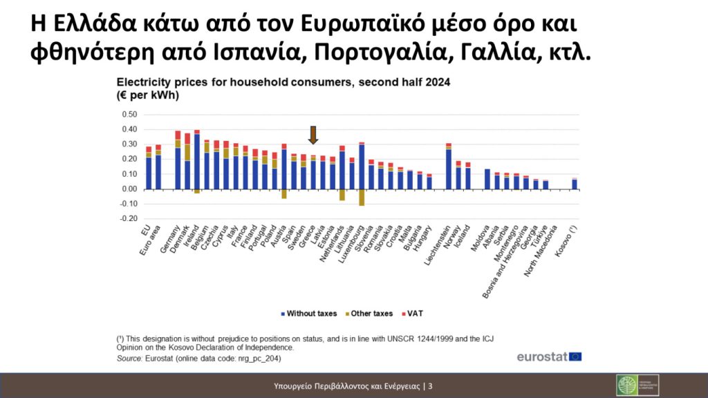 Το ΥΠΕΝ δηλώνει ότι οι Έλληνες πληρώνουν φθηνότερο ρεύμα από Γάλλους, Ιταλούς και Ισπανούς (πίνακες)