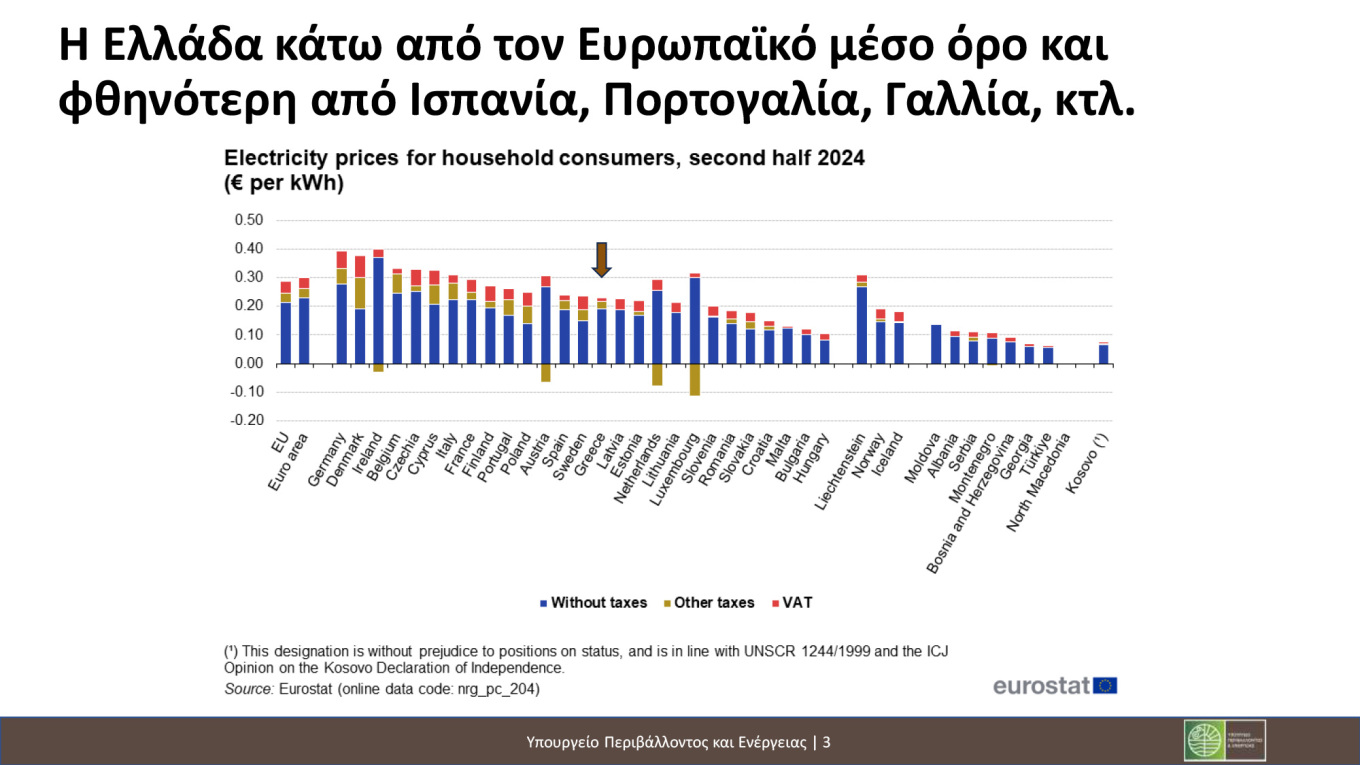 Το ΥΠΕΝ δηλώνει ότι οι Έλληνες πληρώνουν φθηνότερο ρεύμα από Γάλλους, Ιταλούς και Ισπανούς (πίνακες)