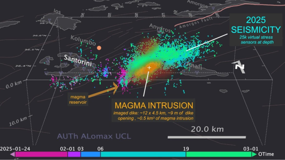Έρευνα-σοκ για Σαντορίνη: «Το μάγμα τον Φεβρουάριο του 2025 γέμιζε 200.000 πισίνες ολυμπιακών διαστάσεων»!