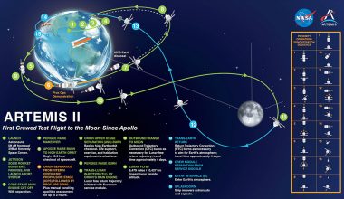 Artemis II: Δείτε live την επιστροφή της αποστολής της NASA από την Σελήνη