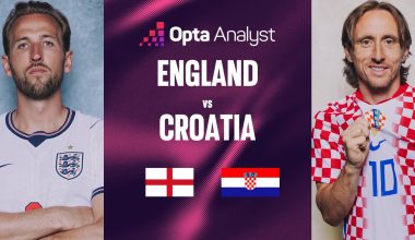 LIVE: Αγγλία – Κροατία 2-2: Απίστευτο θρίλερ στο Ντάλας, ισοφάριση με Μούσα στο 45+5′!