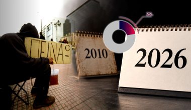 Ο Έλληνας είναι κατά 22,3% φτωχότερος σε σχέση με το 2010!
