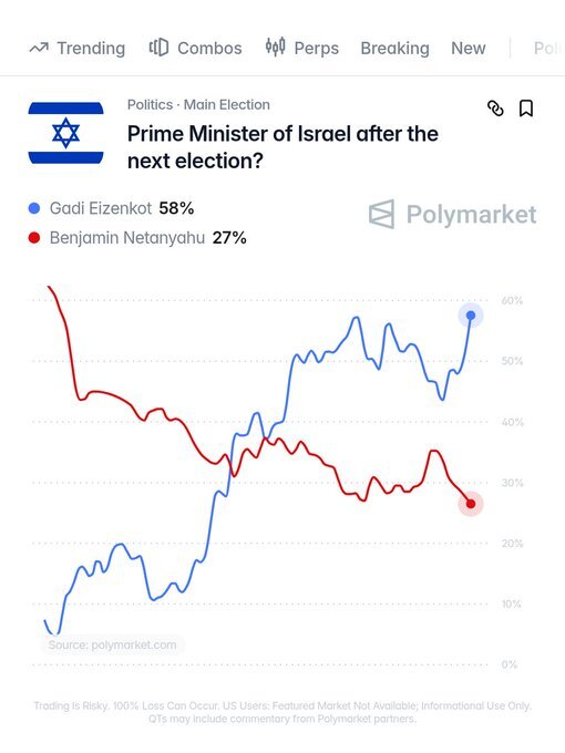 Ο Μ.Νετανιάχου κερδίζει τις εκλογές στο Ισραήλ αλλά χάνει την εξουσία